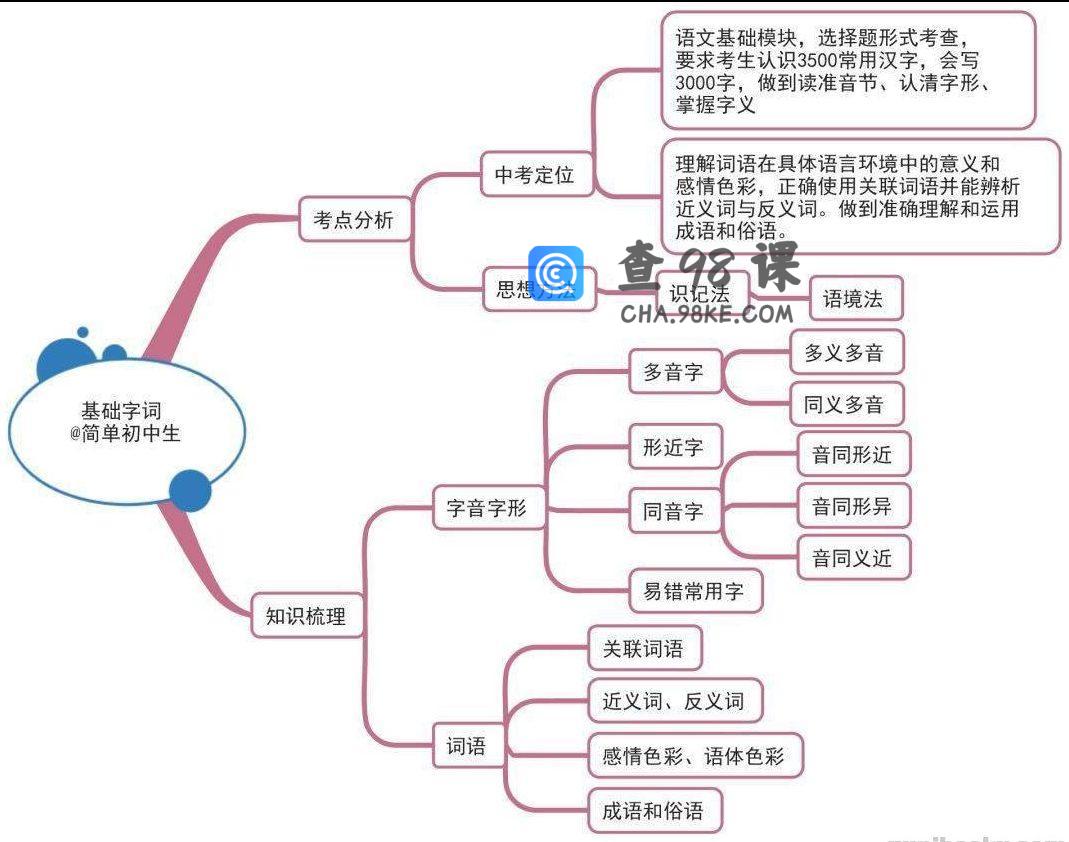 初中各科思维导图全汇总，涵盖3年各科所有知识点PDF文档百度网盘下载