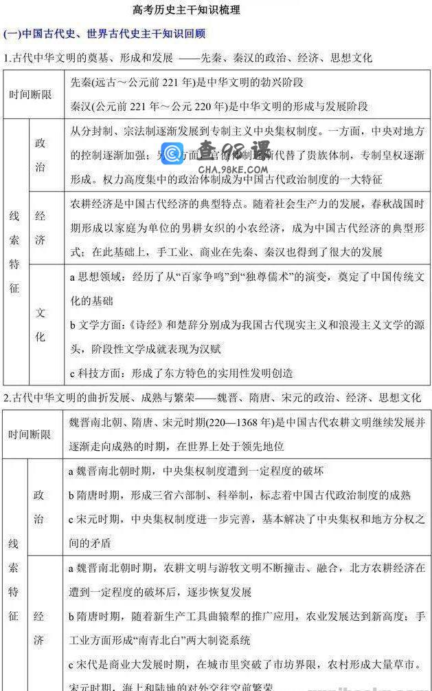 高考历史最全知识体系汇总PDF百度网盘下载