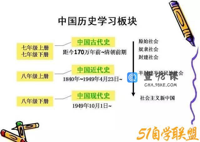 初中历史全部必背知识点导图PDF文档百度网盘下载