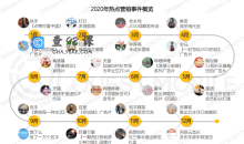 2020爆款营销事件盘点趋势图