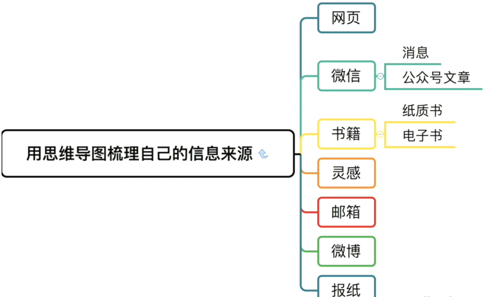 21天打造终生受用的知识系统（完结）