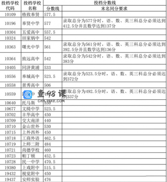 22年中考即将来临，学生多少分能考上高中？班主任预测出分数