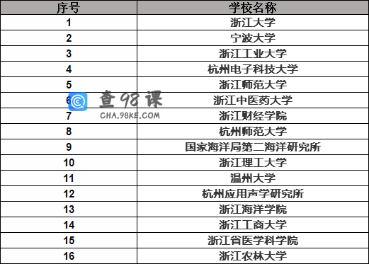 浙江哪些大学考研容易?最好是哪一所?浙江工商大学值得考研吗