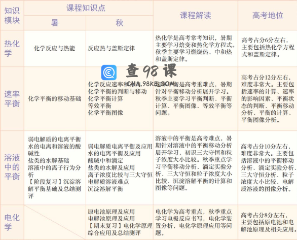 学而思郑慎捷高二化学2021年秋季目标A+班课程