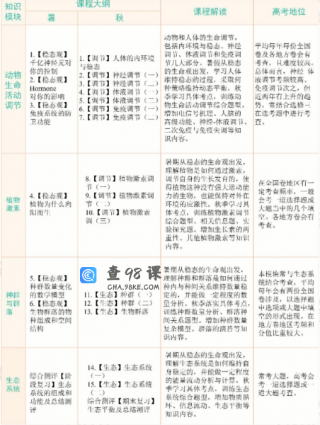 学而思陆巍巍高二生物课2021年秋季目标A+班课程视频课程