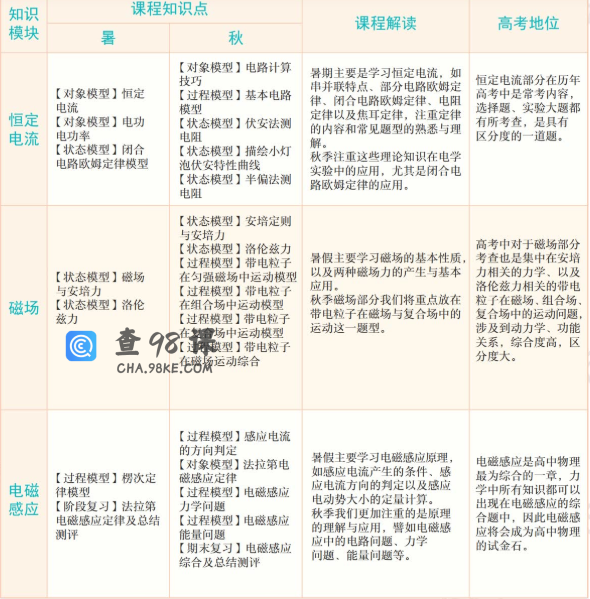 学而思章进高二物理2021年秋季目标A+班课程视频课程