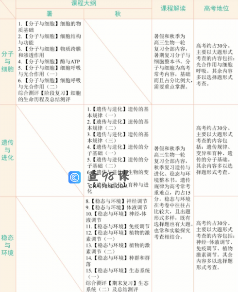 学而思陆巍巍高三生物2021年秋季目标A+班课程