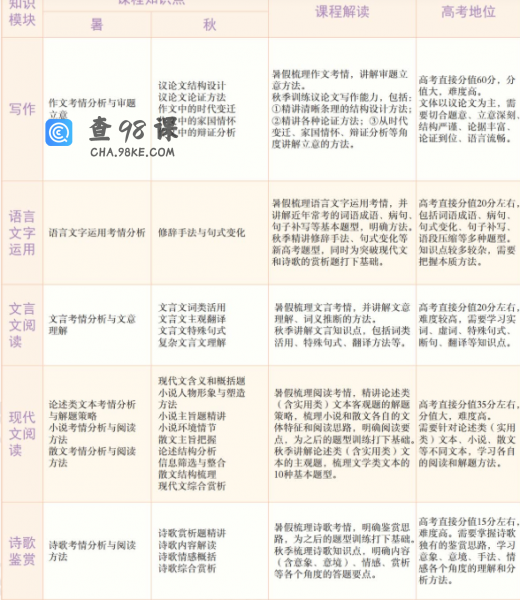 学而思张卡特高三语文2021年秋季目标A+班课程