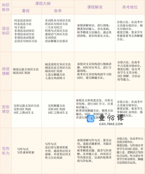 学而思昆尼高三英语2021年秋季目标S班课程