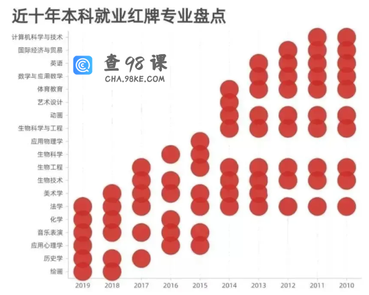 红牌警告！这8个专业的学生严重饱和，选择千万要谨慎！