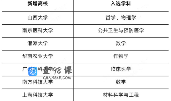 新增的7所“双一流”高校，到底什么来头？ 点击复制