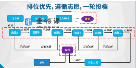 学考志愿表曝光！什么是平行志愿和服从调剂？这下全搞懂了！