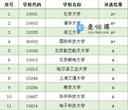 这11所大学计算机专业堪称国内顶级，千万不要错过~