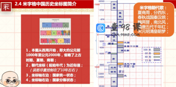 米字格老师坐标图解中国古代史暑期班视频课程