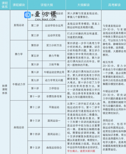 学而思于鲲鹏2021高一物理目标强基计划秋季班高清视频