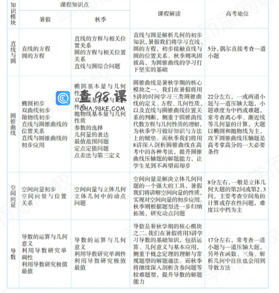 学而思2020秋徐强高二数学网课清北班（锥曲线空间向量导数专题）